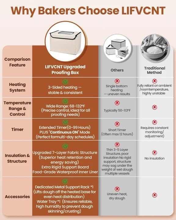 Foldable Bread Proofing Box with 68–132°F Temp Control, 0-99H Timer，Dough Proofer with Metal Rack and Water Tray |Proofing box for sourdough bread baking，Pizza,Kombucha,Yogurt.