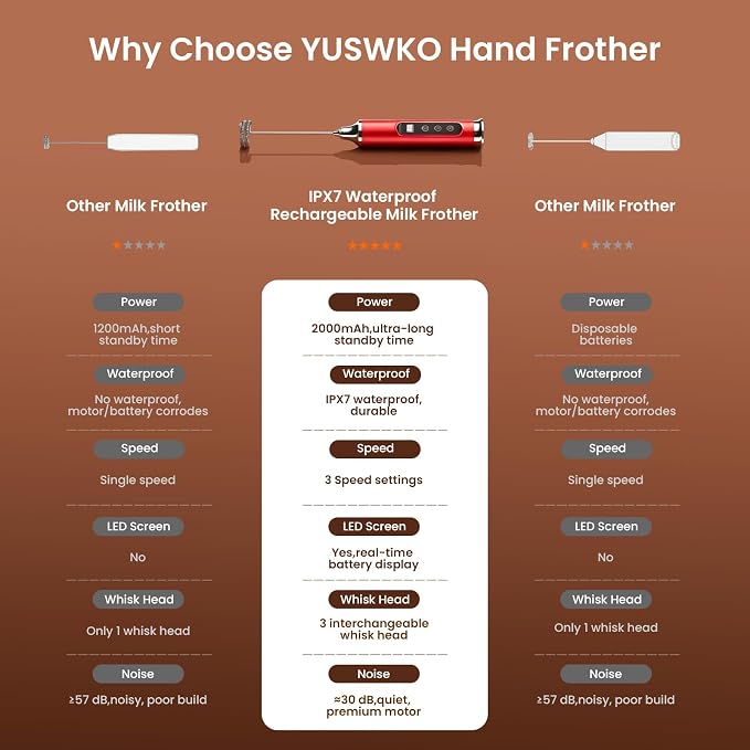 YUSWKO Milk Frother Wand for Coffee with Stand, Coffee Frother Handheld | Rechargeable Drink Mixer Wand, Waterproof Electric Whisk for Protein Powder, Lattes, 3 Variable Speeds 3 Whisks, Red