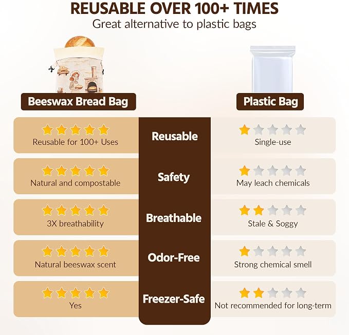 2 Packs Beeswax Bread Bags for Homemade Bread & Sourdough with Bowl Cover - 18"×13" XL Organic Cotton Linen Reusable Beeswax Bag - Safe Storage, Baking Supplies,Freezer-Safe