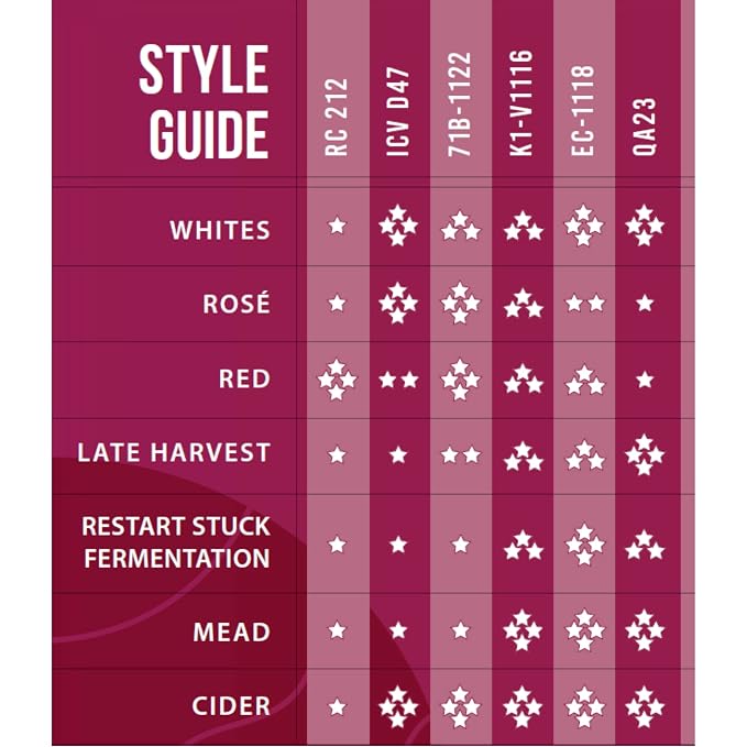 Lalvin QA23 Wine Yeast (5 Pack) - Make Wine Cider Mead Kombucha At Home - 5 g Sachets - Saccharomyces cerevisiae - Sold by CAPYBARA Distributors Inc.