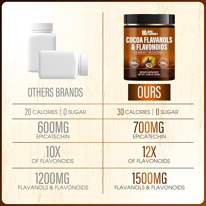 High Flavanol Cocoa Powder – 𝟏𝟓𝟎𝟎𝐦𝐠 Flavanols with 𝟕𝟎𝟎𝐦𝐠 Naturally Occurring Epicatechin, 𝟏𝟐𝐗 𝐌𝐨𝐫𝐞 𝐅𝐥𝐚𝐯𝐚𝐧𝐨𝐥𝐬 𝐓𝐡𝐚𝐧 𝐂𝐨𝐜𝐨𝐚 Antioxidant Support for Circulation, Energy & Daily Wellness, Non-Alkalized Cocoa (1)