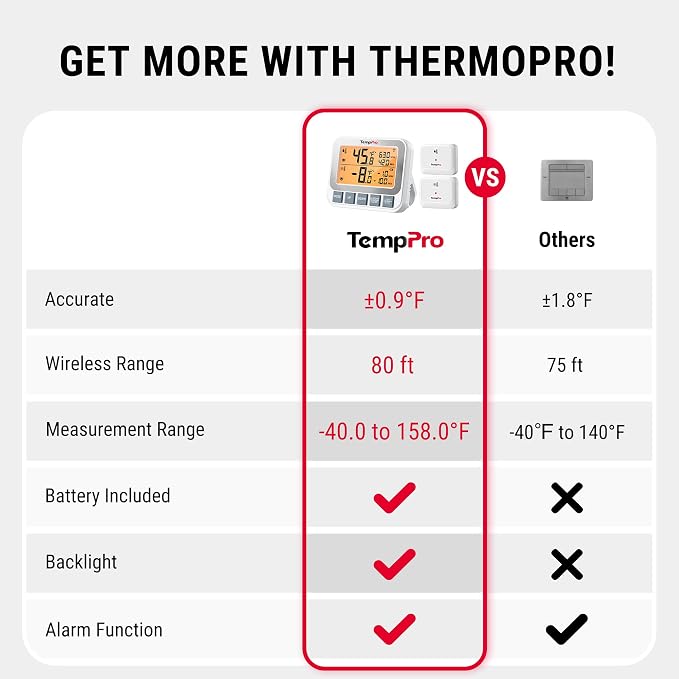 TempPro Wireless Freezer Fridge Thermometer with Alarm, High Accuracy, Rechargeable Refrigerator Thermometer with Backlit LCD Display, Battery Included (Previously ThermoPro)
