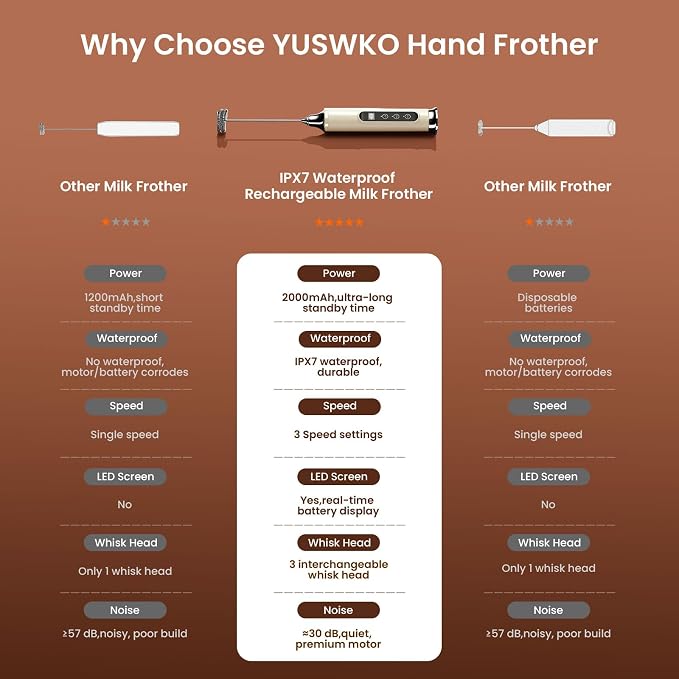 YUSWKO Milk Frother Wand for Coffee with Stand, Coffee Frother Handheld | Rechargeable Drink Mixer Wand, Waterproof Electric Whisk for Protein Powder, Lattes, 3 Variable Speeds 3 Whisks, Beige