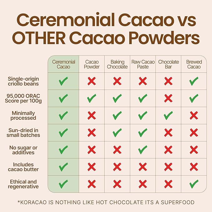 KORACAO Instant Ceremonial Cacao Powder | High-Flavanol Cacao Powder - 1000 MG Per Serving | New Daily Ritual with Harvested Powders for Mind, Body & Soul - 300g Bag (30 Servings)
