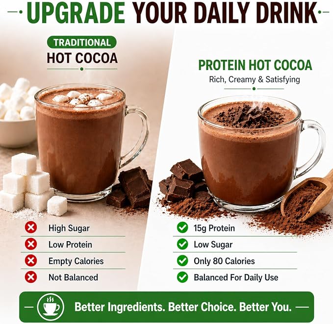 Nutmeg State Nutrition - High Protein Hot Cocoa Mix, Low Calorie Hot Chocolate Protein Drink, 15g Protein, 80 Calories, 3g Sugar, 21 Servings Per Canister, 17.6 Ounces