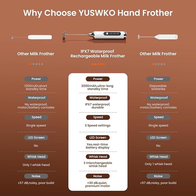 YUSWKO Milk Frother Wand for Coffee, Coffee Frother Handheld Drink Mixer | Rechargeable Mixer Wand, Waterproof Electric Whisk for Protein Powder, Lattes, Cappuccino, 3 Variable Speeds 3 Whisks, White