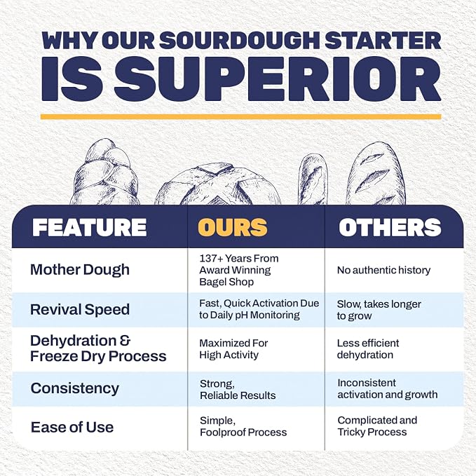 Dehydrated Sourdough Starter – Award-Winning Sour Dough Starter Culture | Fast-Activating, Beginner Friendly, Gluten Sensitive, Organically Sourced | Live Culture for Bread, Bagels & Pizza - 10g