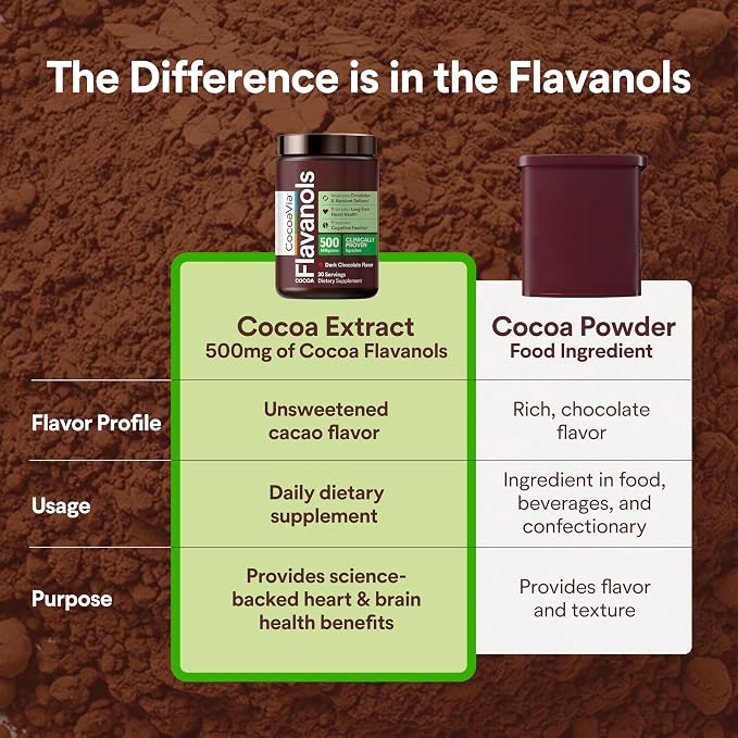 CocoaVia Cocoa Flavanols 500mg – Heart and Brain Support, High Flavanol Cocoa Extract, Boosts Nitric Oxide, Blood Circulation and Memory, Preworkout, Vegan, Gluten-Free, Dark Chocolate, 60-Day