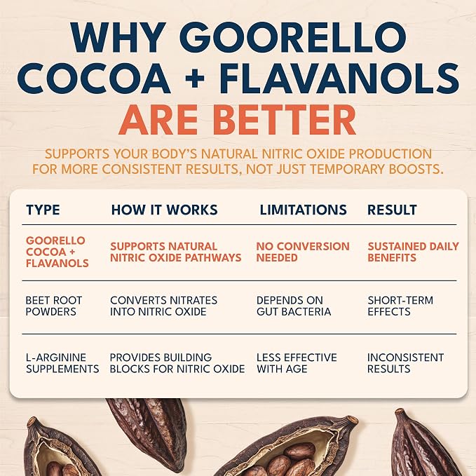 High Flavanol Cocoa Powder Supplement, Cocoa Flavanols & Flavonoids, 30 Servings to Support Heart Health, Blood Flow & Nitric Oxide, Dark Cocoa Flavor